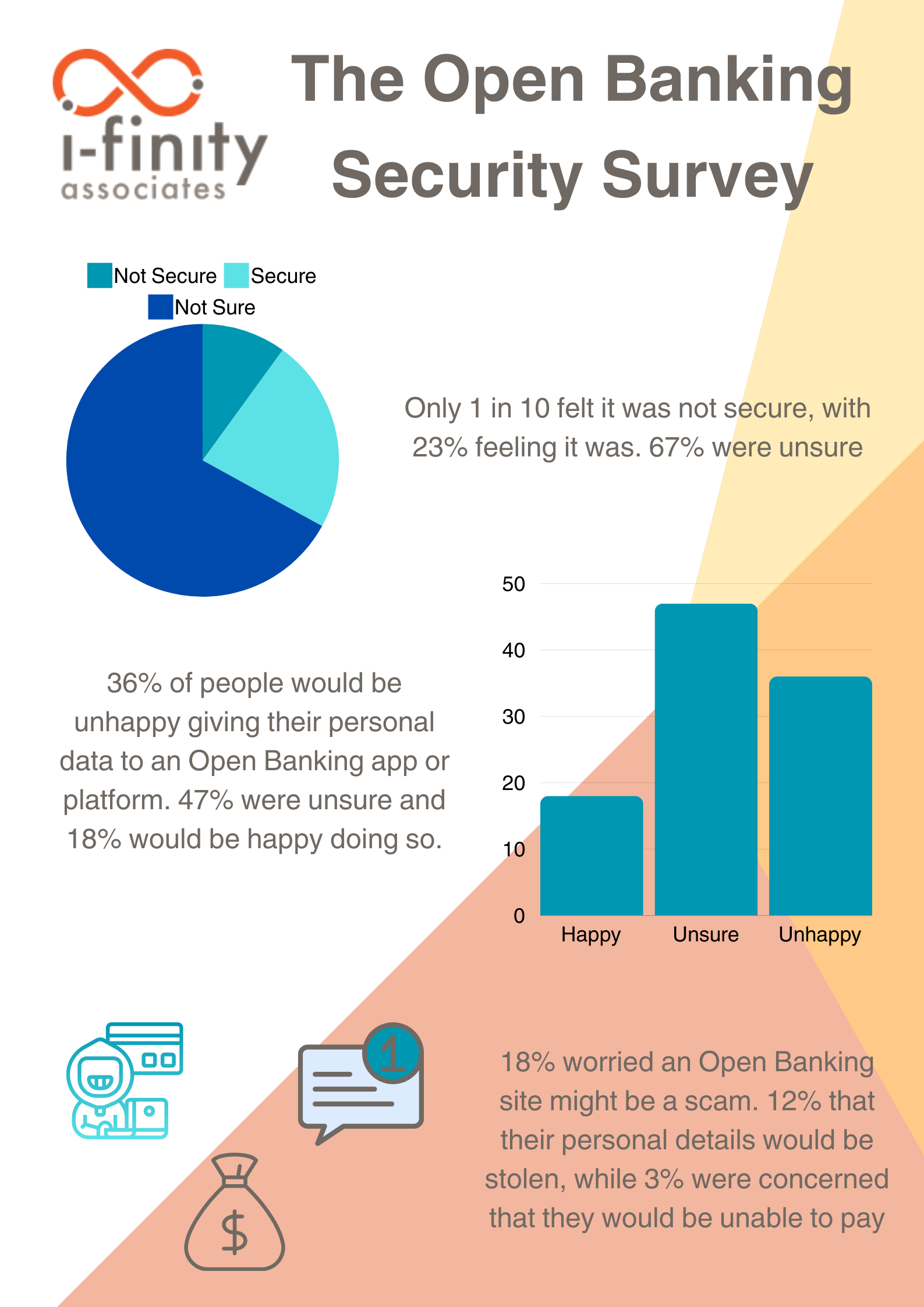 Open Banking Security Survey Info Graphic